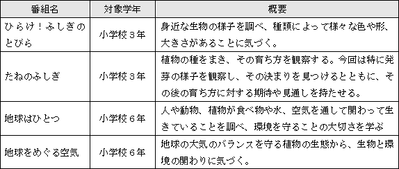 表1　選定した番組