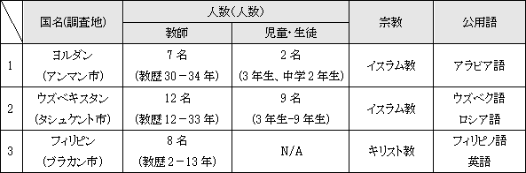 表2　調査対象者