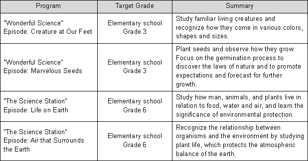 Chart 1: Selected 

Programs