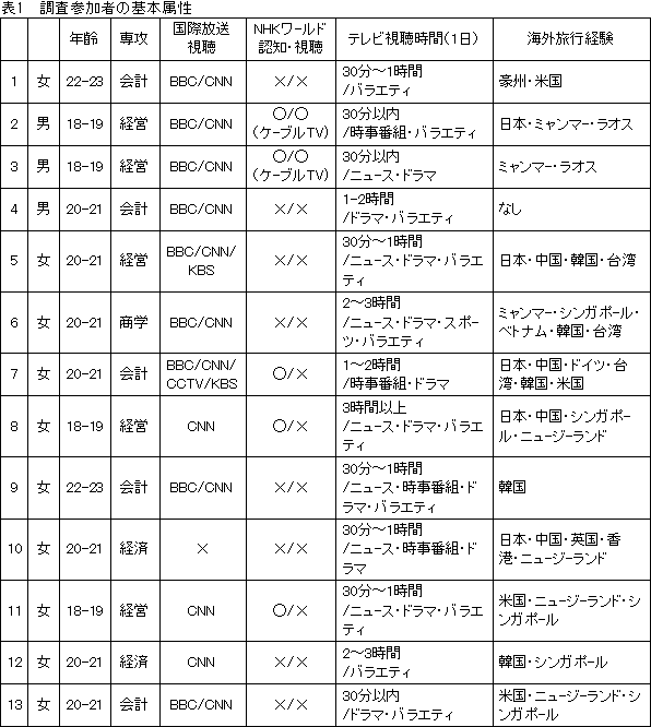 表1　調査参加者の基本属性