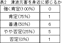 表2　津波災害を身近に感じるか