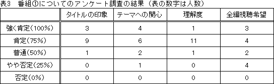 表3　番組①についてのアンケート調査の結果（表の数字は人数）