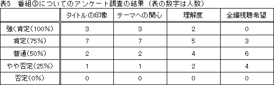 表5　番組③についてのアンケート調査の結果（表の数字は人数）