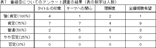 表7　番組⑤についてのアンケート調査の結果（表の数字は人数）