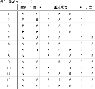 表9　番組ランキング