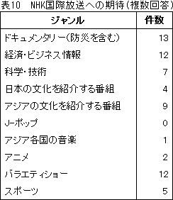 表10　NHK国際放送への期待(複数回答)
