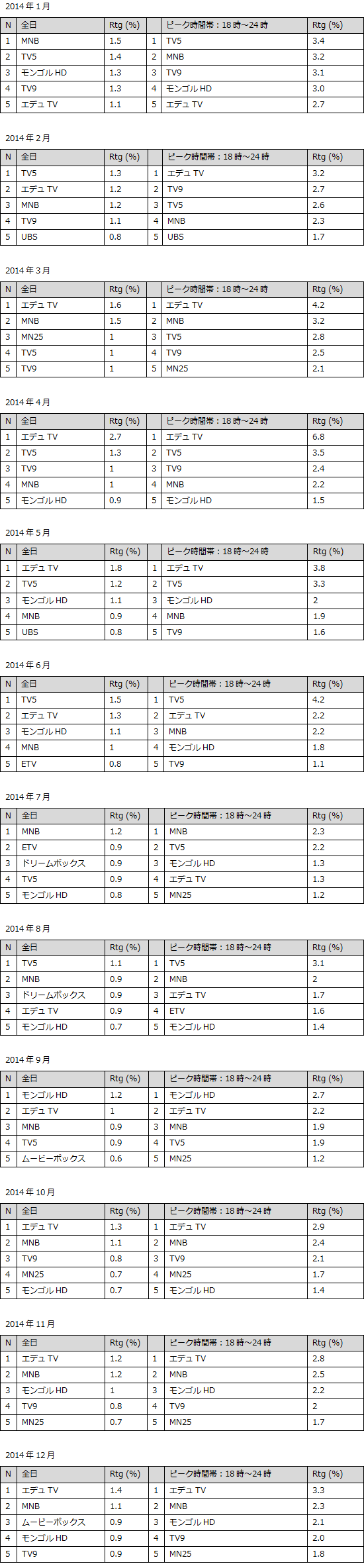 モンゴル国営放送とモンゴルのテレビ視聴率 第24回jamcoオンライン国際シンポジウム Jamco