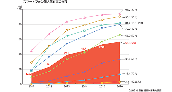 スマートフォン個人保有率の推移