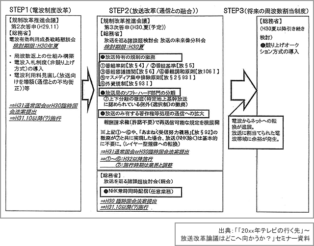 図2「通信・放送の改革ロードマップ」