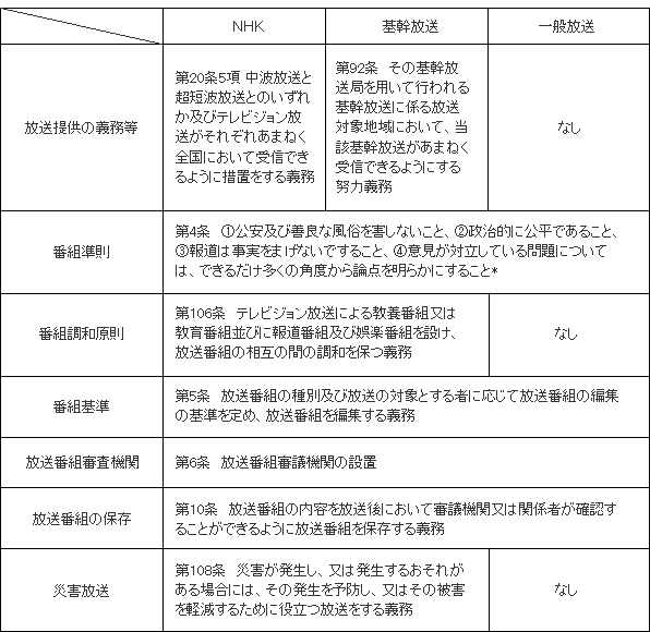 （図表1）放送事業者に関する義務規定（概要）