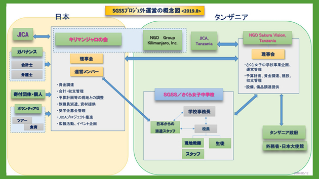 SGSSプロジェクト運営の概念図＜2019.8＞