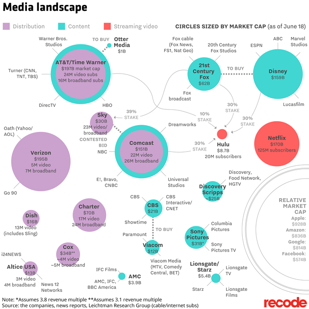 Figure 2: US media companies ranked by market cap