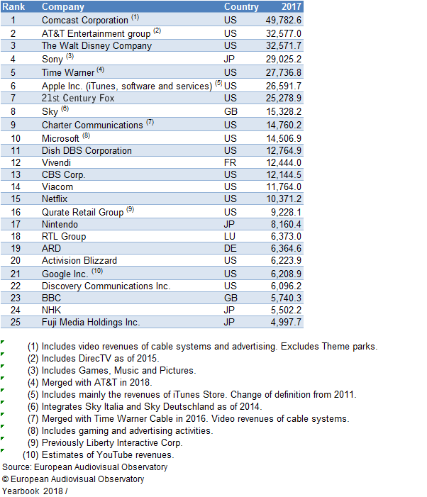 Figure 3: Global media companies ranked by sales