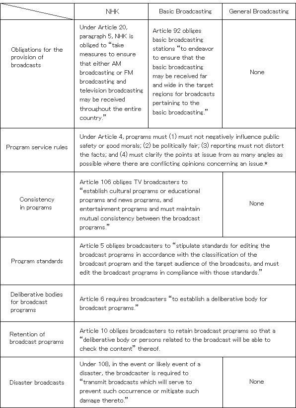 Table 1.  Obligations concerning broadcasters prescribed by Japan’s Broadcasting Act (Summary)