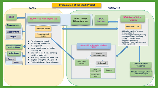 Organization of the SGSS Project