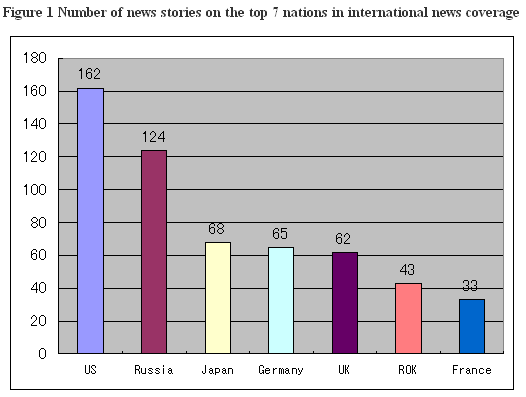 Figure 1 Number of news stories on the top 7 nations in international news coverage