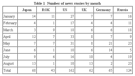Table 1 Number of news stories by month