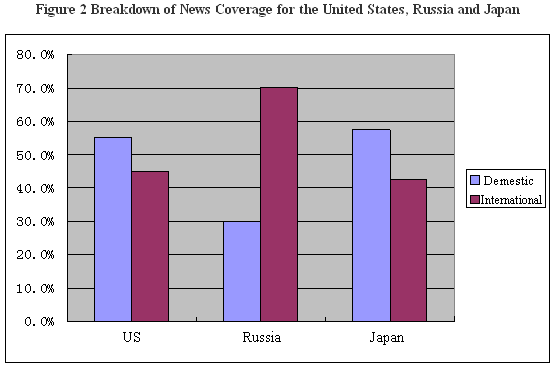 Figure 2 Breakdown of News Coverage for the United States, Russia and Japan