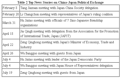 Table 2 Top News Stories on China-Japan Political Exchange