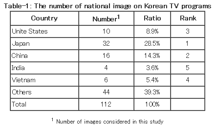 Table-1: The number of national image on Korean TV programs