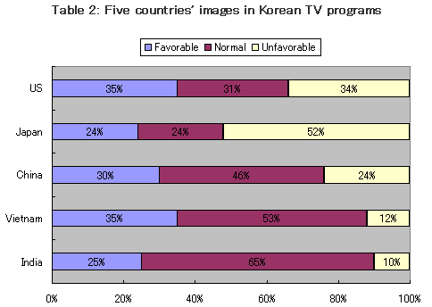 Table 2: Five countries' images in Korean TV programs