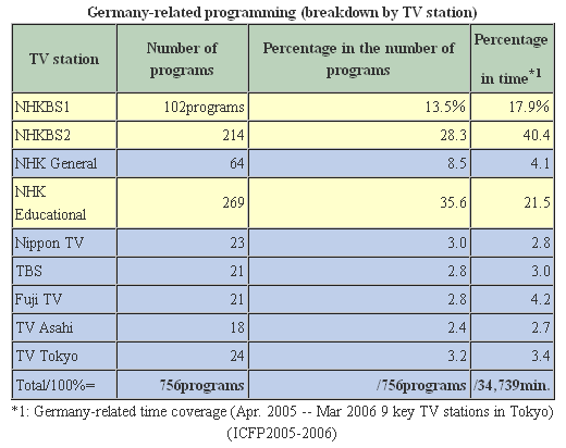 Germany-related programming (breakdown by TV station)