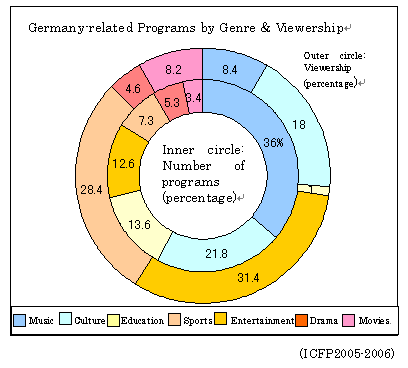 Germany-related programming (breakdown by TV station)