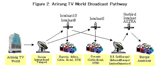 Figure 2: Arirang TV World Broadcast Pathway