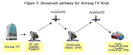 Figure 3: Broadcast pathway for Arirang TV Arab