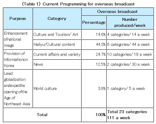 〈Table 1〉 Current Programming for overseas broadcast
