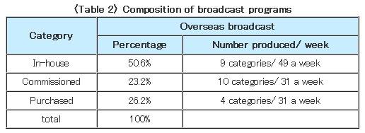 〈Table 2〉 Composition of broadcast programs