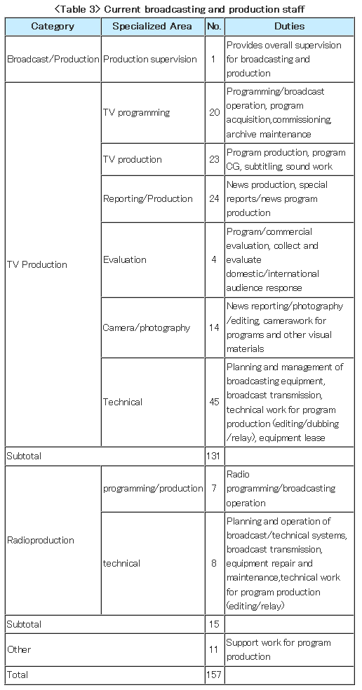 〈Table 3〉 Current broadcasting and production staff