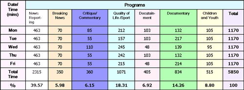 Table 1: Types of Thai PBS Programs and Air Time,Mon 25 – Fri 29 August 2008