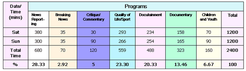 Table 2: Types of Thai PBS Programs and Air Time,
Sat 30- Sun 31 August 2008