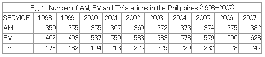 Fig. 1. Number of AM, FM and TV stations in the Philippines (1998-2007)