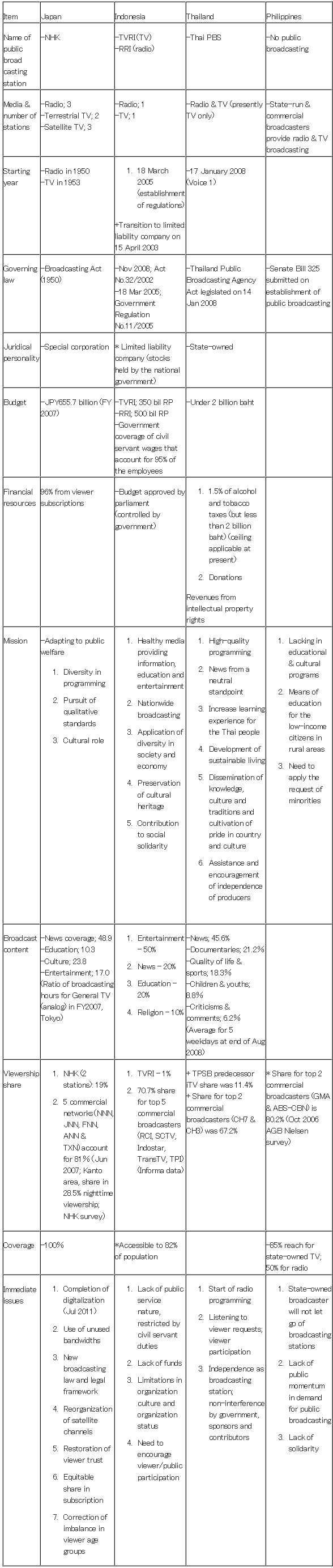 Table 2 Profile of Public Broadcasting by Country