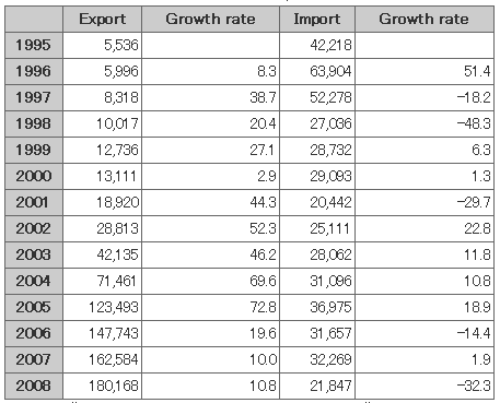 [Table 1] Changes in Exports and Imports of Broadcast Programs in the Republic of Korea (in thousand US$)