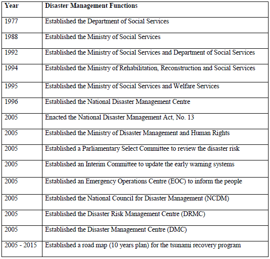 Table: 1 – The Role of the Sri Lankan Government