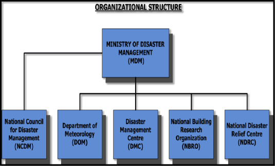 Framework: 1- Ministry of Disaster Management & Human Rights