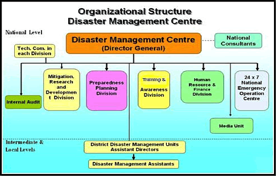 Framework: 2 - Disaster Management Centre