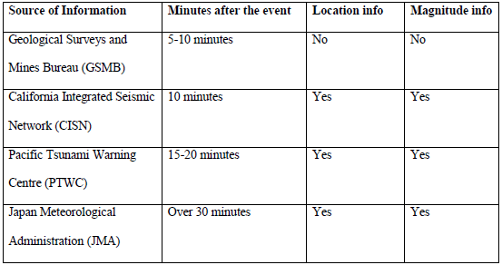 Table: 2 – Early Warnings on Tsunami in Sri Lanka