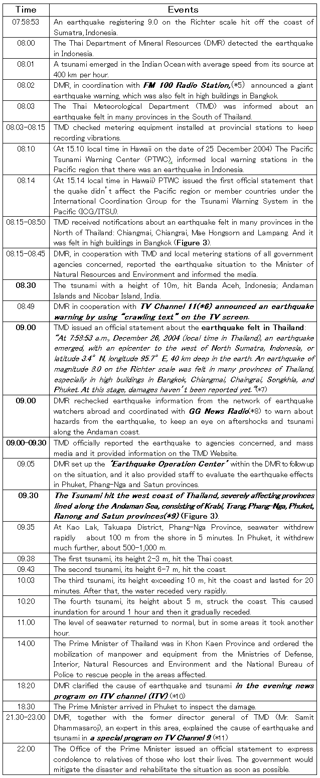 Table 1: Critical Tsunami Events on December 26, 2004