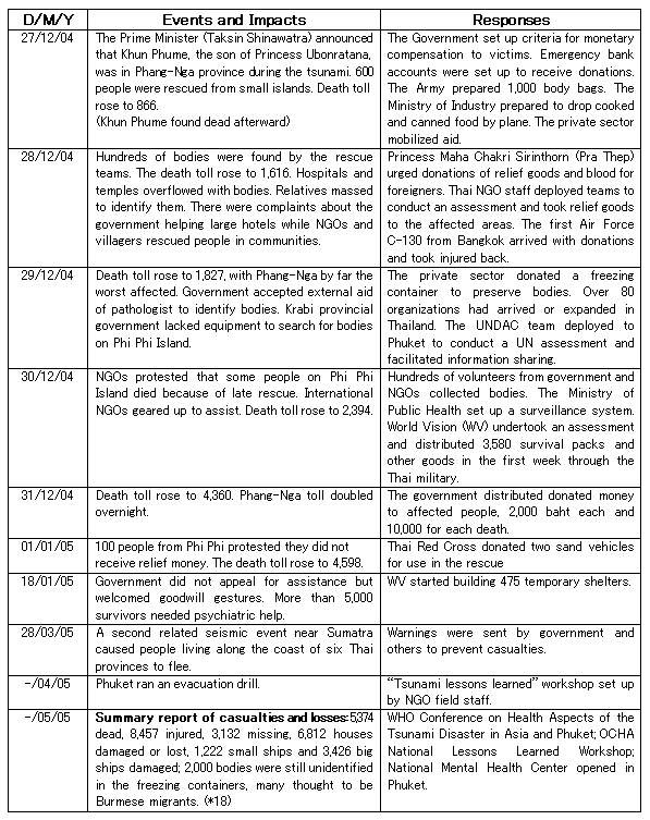 Table 2: Impacts and Responses to the Tsunami Disaster in Thailand