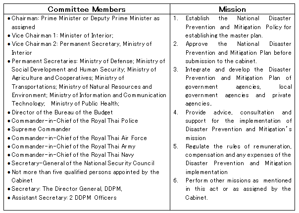 Table 3: National Disaster Prevention and Mitigation Committee and Its Roles