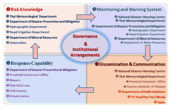 Figure 4: Institutional Roles and Responsibility in the Thailand EWS