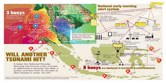 Figure 5: National Early Warning System in Thailand