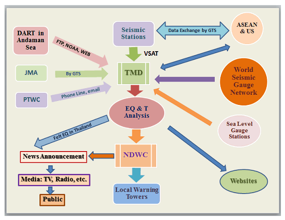 Figure 6: Tsunami Warning System in Thailand