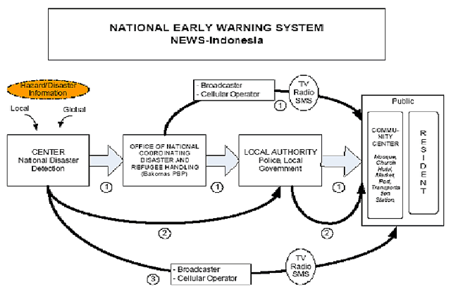 The National Center for Early Warning System