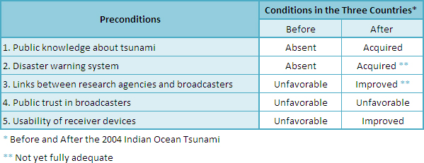 Figure 1. Preconditions for the Mass Media to Contribute to Disaster Mitigation