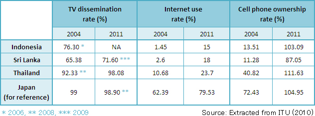 Figure 2. TV Penetration Rate, Internet Use Rate, Cell Phone Ownership Rate